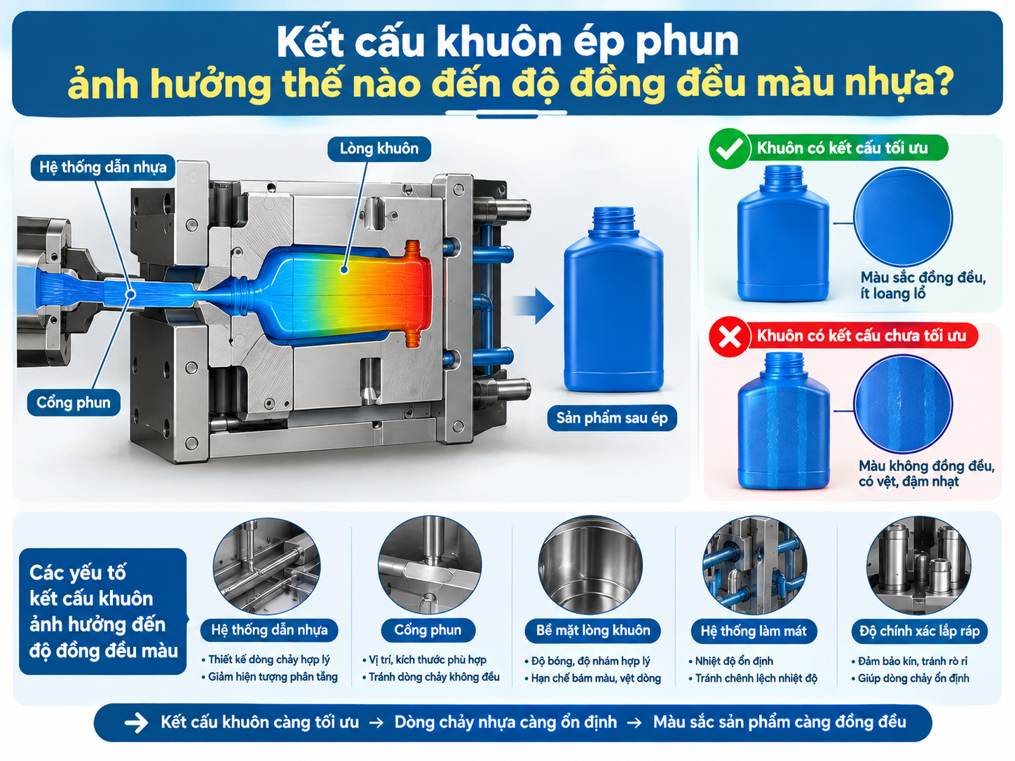 Kết cấu khuôn ép phun