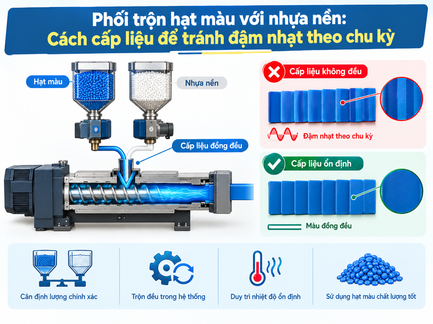 Phối trộn hạt màu với nhựa nền: cách cấp liệu để tránh đậm nhạt theo chu kỳ